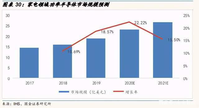 AI芯天下丨产业丨2021功率半导体趋势明显，国内企业奋起直追