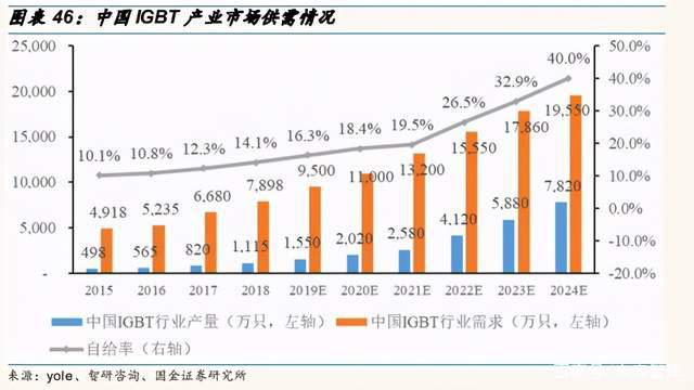 AI芯天下丨产业丨2021功率半导体趋势明显，国内企业奋起直追