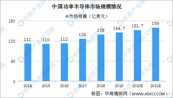 AI芯天下丨产业丨2021功率半导体趋势明显，国内企业奋起直追