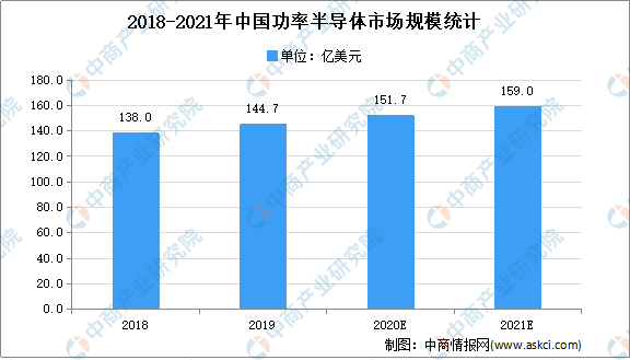 AI芯天下丨产业丨2021功率半导体趋势明显，国内企业奋起直追